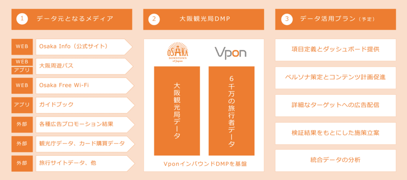 Vpon JAPAN、インバウンド対策に特化した
大阪観光局DMPの構築を開始