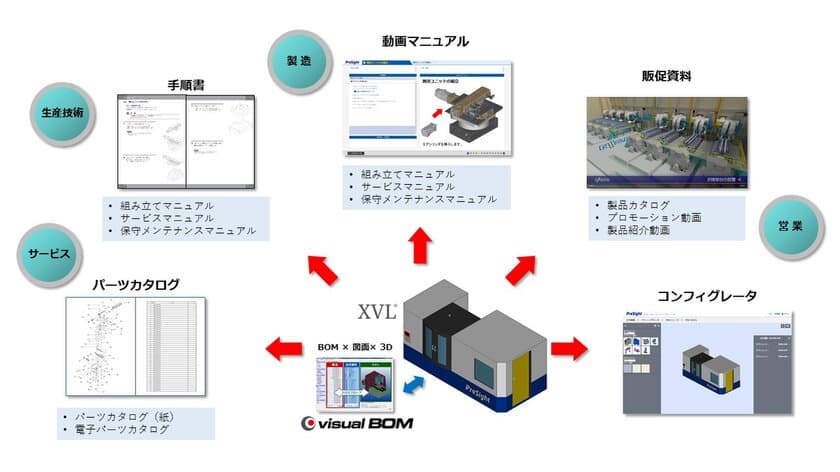 図研プリサイトとダイテック、共同で技術コンテンツサービスを提供
　BOMと3Dデータを融合し、業務の効率化・高度化を図る