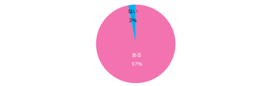 97％の女性が「仕事の悩みがある」と回答。
悩みトップ3は「給与」「上司・同僚との人間関係」
「雇用の不安定」。