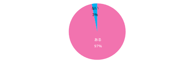 仕事をしている中で悩みはありますか？