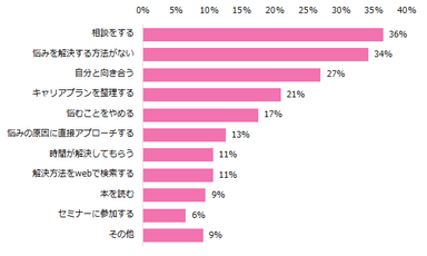 悩んだ時に解決する自分なりの方法を教えてください。（複数回答可）