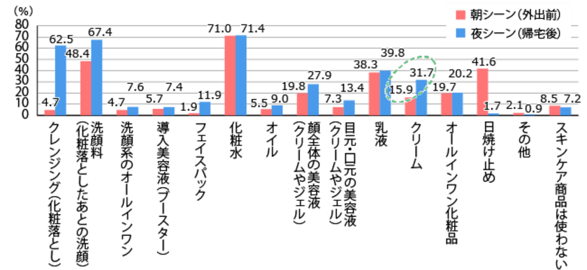 スキンケア商品の主な購入場所は
「ドラッグストア」がトップで40％以上