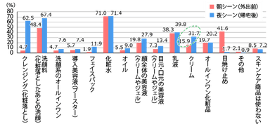 【図1】現在使用している朝と夜のスキンケア商品（複数回答・n=1&#44;038）