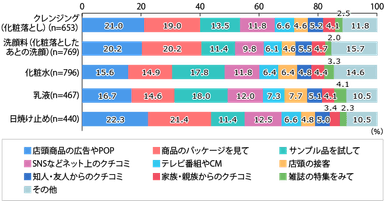 【図2】現在使用しているスキンケア商品を使用するきっかけ（単一回答）※使用アイテム上位5つを抜粋