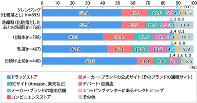 【図3】現在使用しているスキンケア商品の主な購入場所（単一回答）※使用アイテム上位5つを抜粋