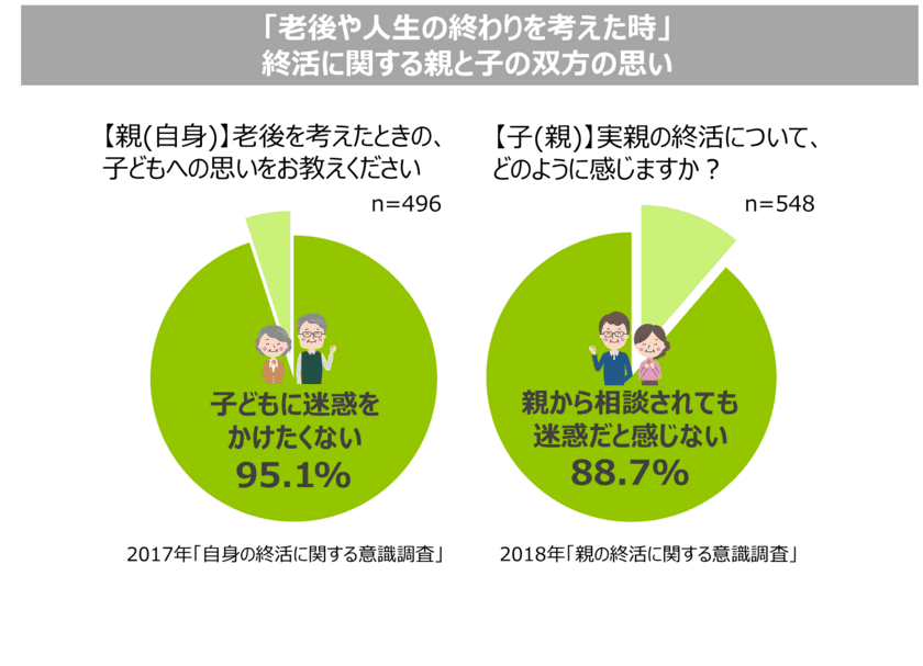 ＜終活に関する親子の意識比較＞
終活は「より充実した人生を送るため」の親 VS 
終活は「人生の終わりの準備」の子ども。
年末年始は親子で終活を始めるタイミングに。