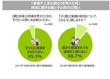 「老後や人生の終わりを考えた時」終活に関する親と子の双方の思い