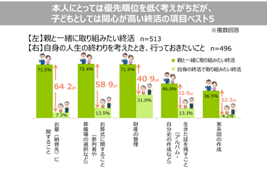 本人にとっては優先順位を低く考えがちだが、子どもとしては関心が高い終活の項目ベスト5