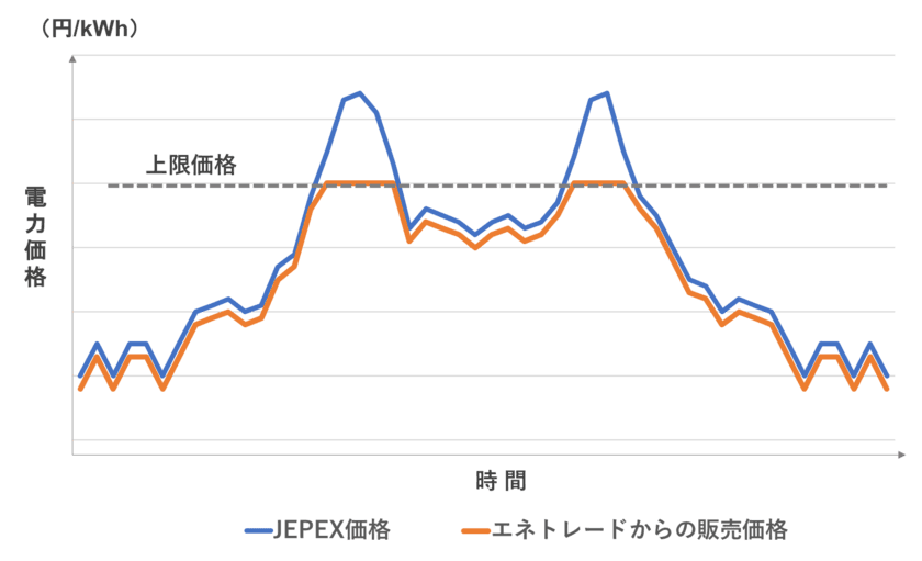 エネトレード、小売電気事業者向けに金融取引手法を応用した
3種類の卸電力サービスを販売開始