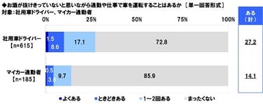 お酒が抜けきっていないと思いながら通勤や仕事で車を運転することはあるか