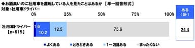 お酒臭いのに社用車を運転している人を見たことがあるか