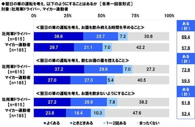 翌日の車の運転を考えた行動の実践状況