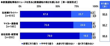 飲酒運転事故のニュースを見ると飲酒運転の怖さを感じるか