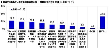 職場で行われている飲酒運転の防止策