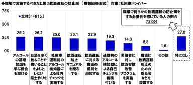 職場で実施するべきだと思う飲酒運転の防止策