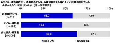 マイカー通勤者に通勤前のアルコール検知器による自己チェックを義務付けている会社があることを知っていたか