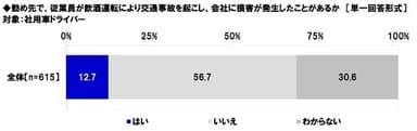 勤め先で、従業員が飲酒運転により交通事故を起こし会社に損害が発生したことがあるか