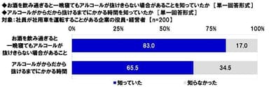 お酒を飲み過ぎると一晩寝てもアルコールが抜けきらない場合があることを知っていたか/アルコールがからだから抜けるまでにかかる時間を知っていたか（役員・経営者）