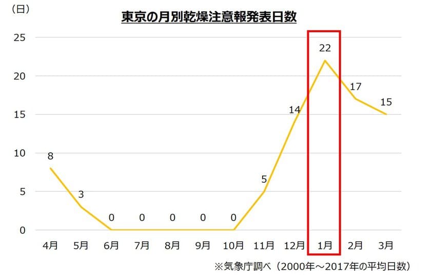 ＜冬将軍到来！大掃除や雪かきで手の甲が悲鳴！？＞
東京の月別乾燥注意報発表日数　最も多いのは1月で平均22回！
手荒れに困る主婦の半数以上が
「何度も繰り返して、なかなか治らない」とため息…