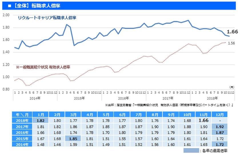 2018年11月の転職求人倍率を発表。11月は1.66倍（前年同月差 ▲0.24）