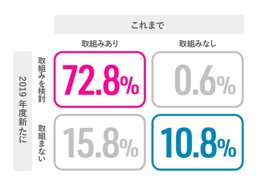 2019年は7割の企業が新たな人事施策を検討、テレワーク、兼業・副業、地域限定職が上位に