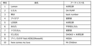 Billboard JAPAN Download Songs of the Year 2018