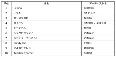 Billboard JAPAN HOT 100 of the Year 2018