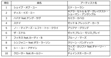 Billboard JAPAN HOT OVERSEAS of the Year 2018