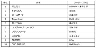 Billboard JAPAN HOT ANIMATION of the Year 2018