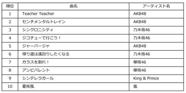 Billboard JAPAN Top Singles Sales of the Year 2018