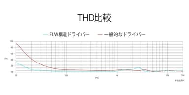 THD比較図