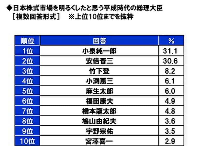 スパークス・アセット・マネジメント調べ　
株式市場を明るくした平成の総理　1位「小泉純一郎」