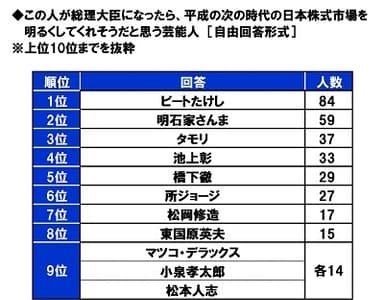 この人が総理大臣になったら、平成の次の時代の日本株式市場を明るくしてくれそうだと思う芸能人