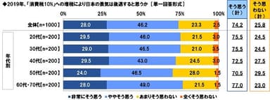 2019年、「消費税10%」への増税により日本の景気は後退すると思うか