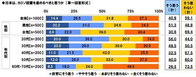 日本は、カジノ設置を進めるべきだと思うか