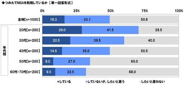 つみたてNISAを利用しているか