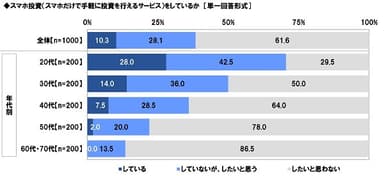 スマホ投資をしているか