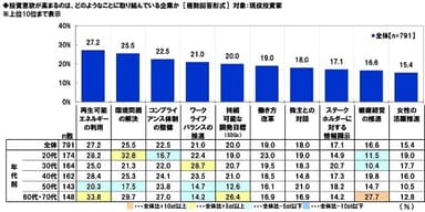 投資意欲が高まるのはどのようなことに取り組んでいる企業か