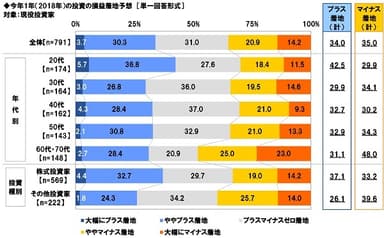 今年1年の投資の損益着地予想