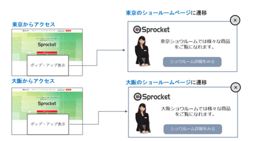 「どこどこJP」×「統合Web接客プラットフォームSprocket」　
IPアドレスからの取得情報でエリア毎、企業毎のWeb接客が可能に