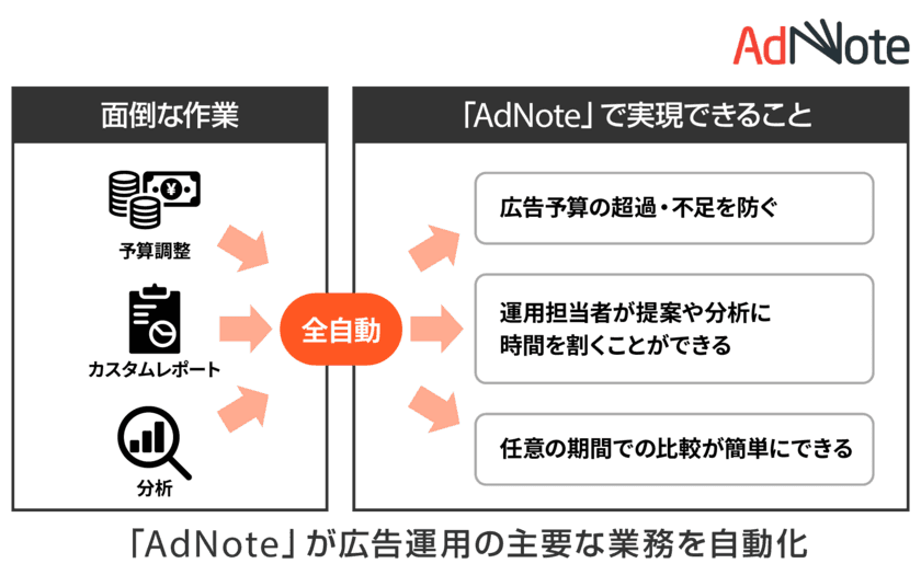 ブレインパッド、広告運用支援ツール「AdNote」のバージョンアップを発表、広告運用における「主要３機能」の大幅な機能強化を実施