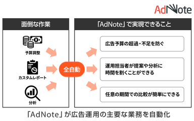 「AdNote」による広告運用の主要な業務の自動化イメージ