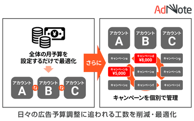 日々の広告予算調整に追われる工数を削減・最適化のイメージ