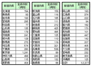 図2：都道府県別　当番医情報の医療機関登録件数