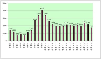 図3：時間帯別の利用件数