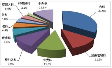 図4　診療科目別の利用件数と割合