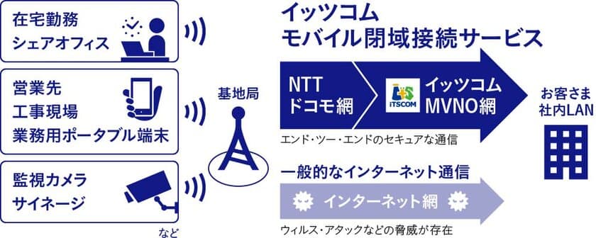 事業者向けセキュアなネットワークサービス
 「イッツコム モバイル閉域接続サービス」 を2019年2月より提供開始