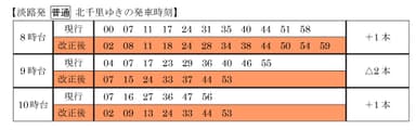 淡路発 普通 北千里ゆきの発車時刻