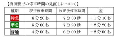 梅田駅での停車時間の見直しについて