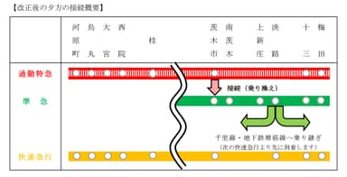 改正後の夕方の接続概要